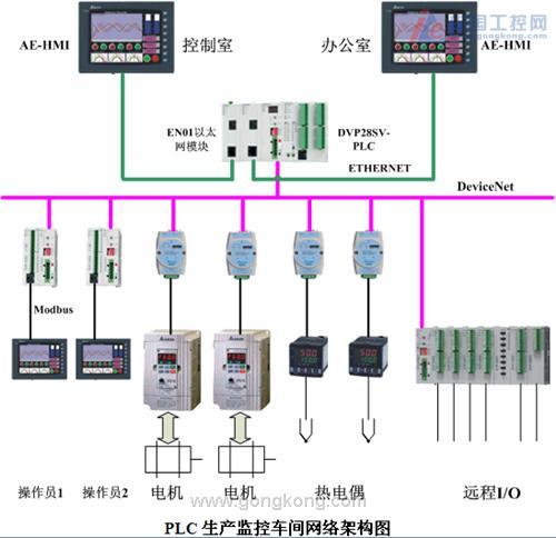 台达产品devicenet与ethernet网络在plc制造厂的应用-电机-技术文章-