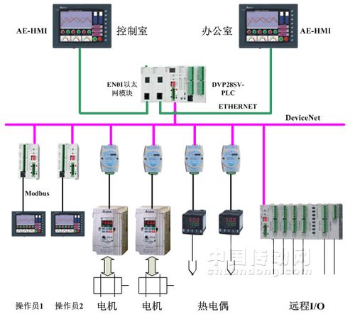 台达产品devicenet与ethernet网络在plc制造厂的应用_技术方案_工控网